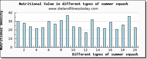 summer squash nutritional value per 100g